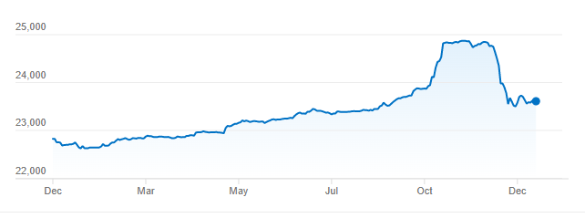 ベトナムのガソリン価格グラフ