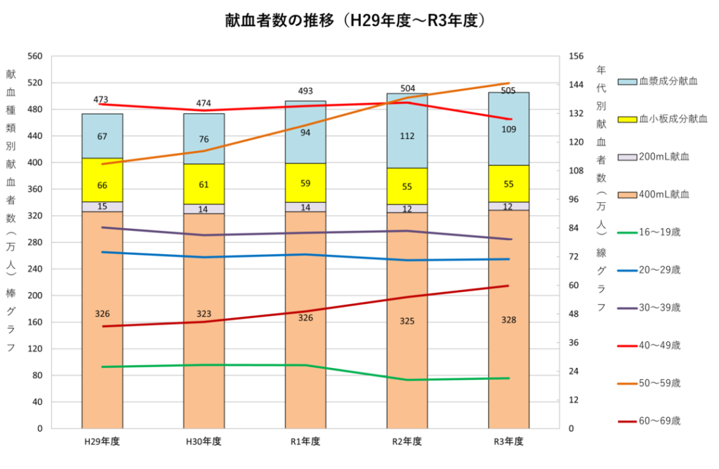 献血者のグラフ