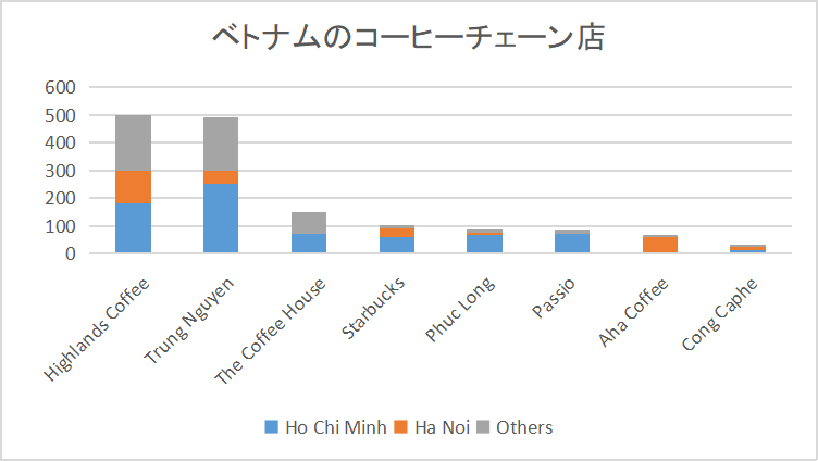 コーヒーチェーン店舗数