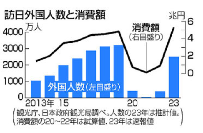 訪日外国人数と消費額のグラフ